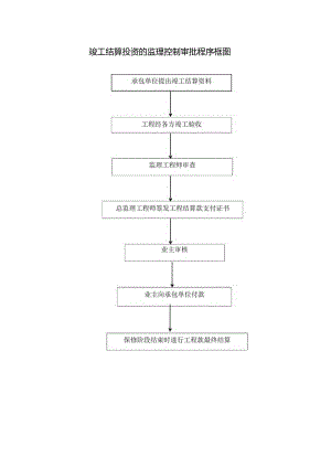 竣工结算投资的监理控制审批程序框图（可编辑）.docx
