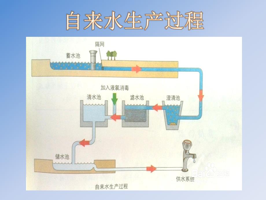 大班社会活动《水很重要》PPT课件大班社会活动水很重要.pptx_第3页