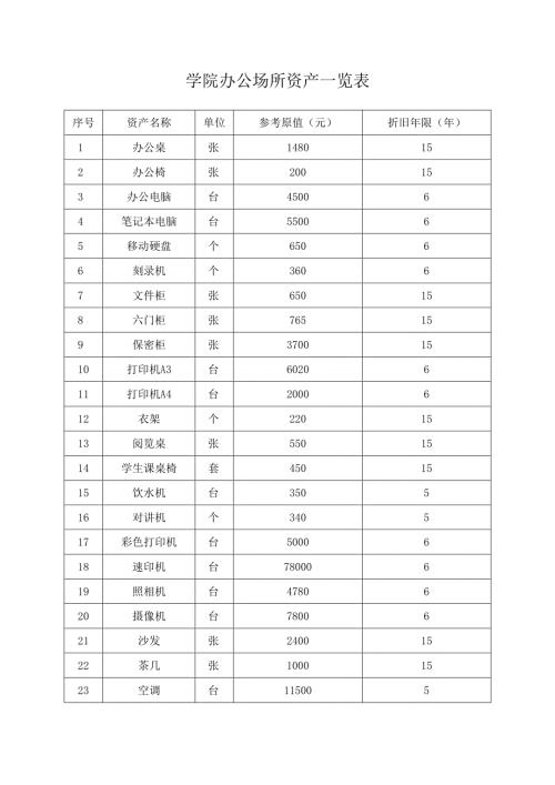 学院办公场所资产一览表.docx