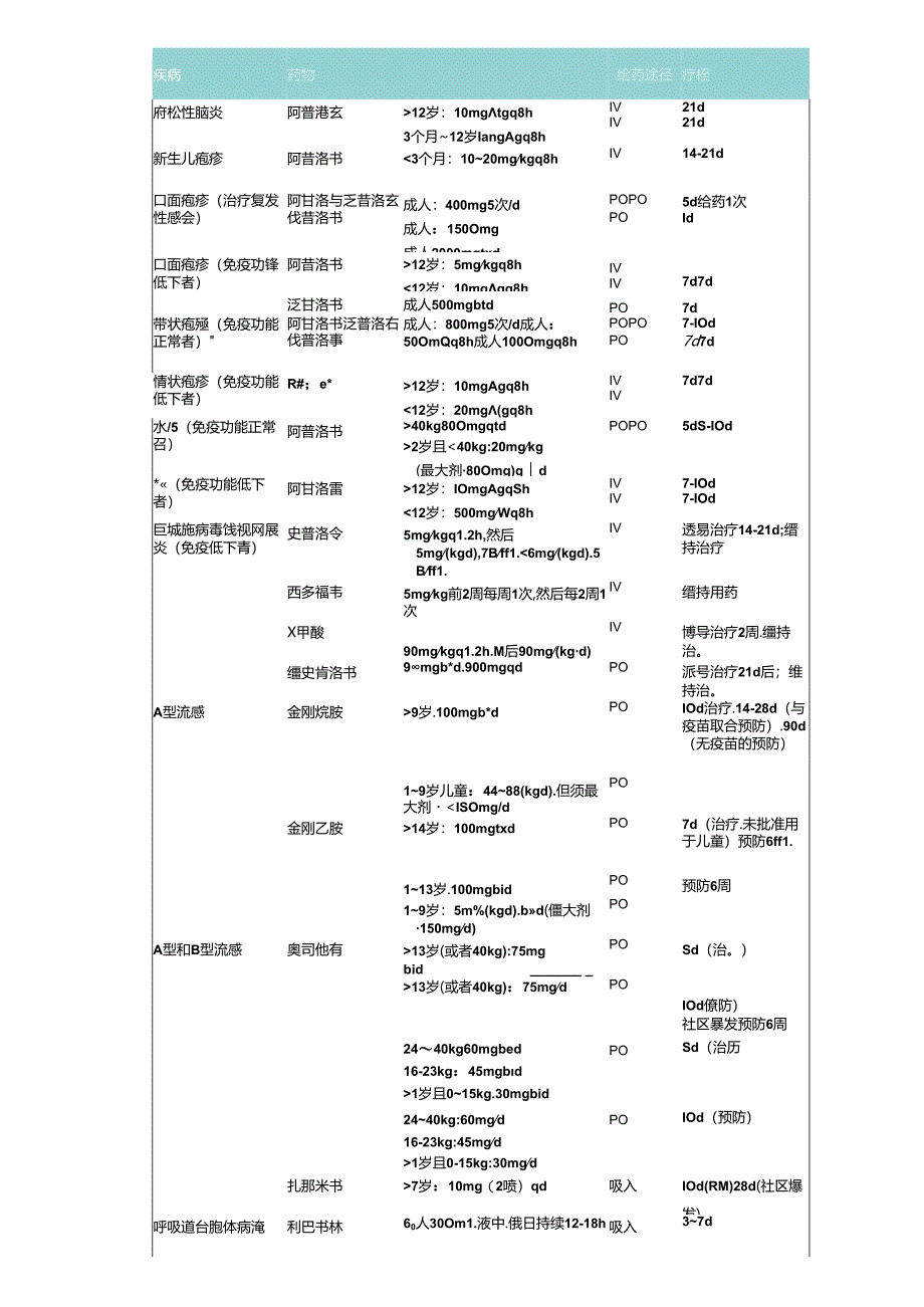 临床上如何区分并选择最适合的抗病毒药物？阿昔洛韦、更昔洛韦、泛昔洛韦等.docx_第2页