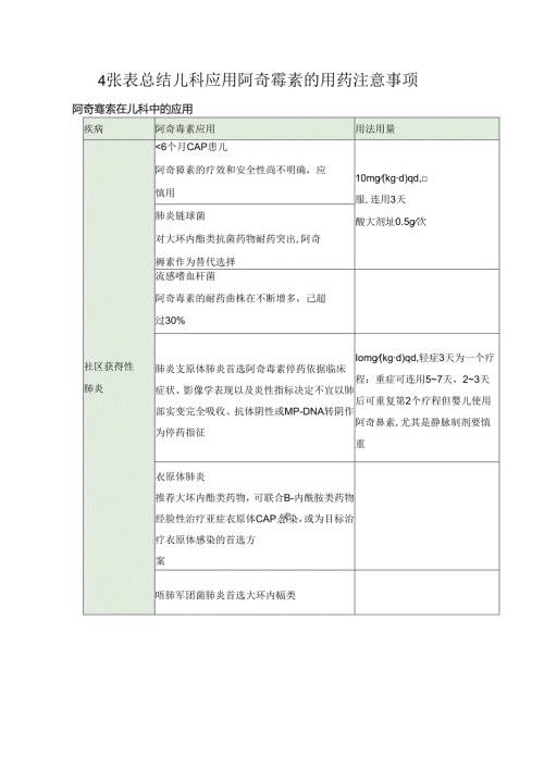 4张表总结儿科应用阿奇霉素的用药注意事项.docx