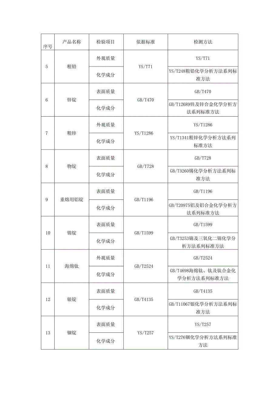 有色金属产品质量监督抽查实施细则.docx_第2页