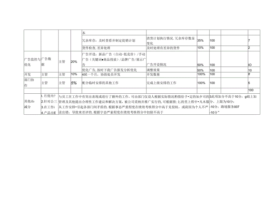 亚马逊运营岗位运营组长岗位考核绩效表.docx_第2页