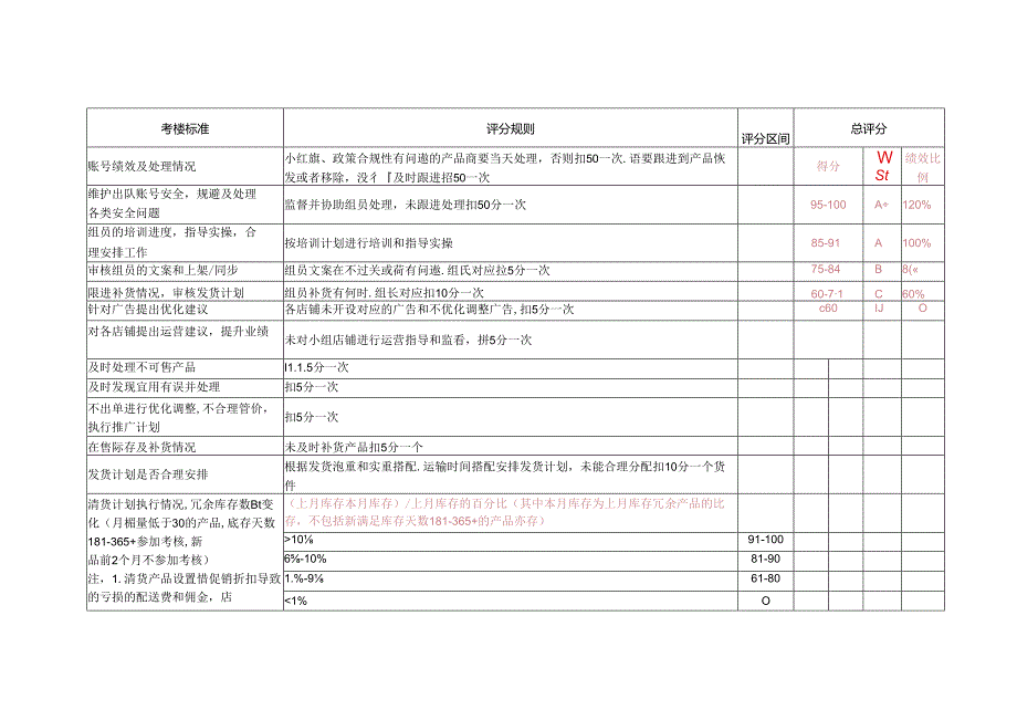 亚马逊运营岗位运营组长岗位考核绩效表.docx_第3页