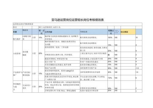 亚马逊运营岗位运营组长岗位考核绩效表.docx