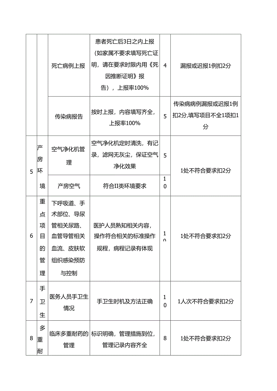 产科（产房）院感考评标准（医院表格模板）.docx_第2页