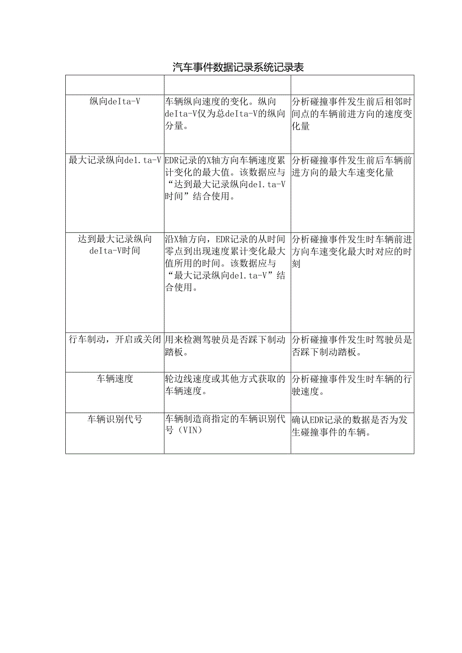 汽车事件数据记录系统记录表.docx_第1页