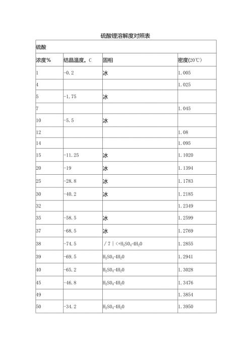 硫酸锂溶解度对照表(浓度硫酸、液碱结晶、结冰、20℃密度表).docx