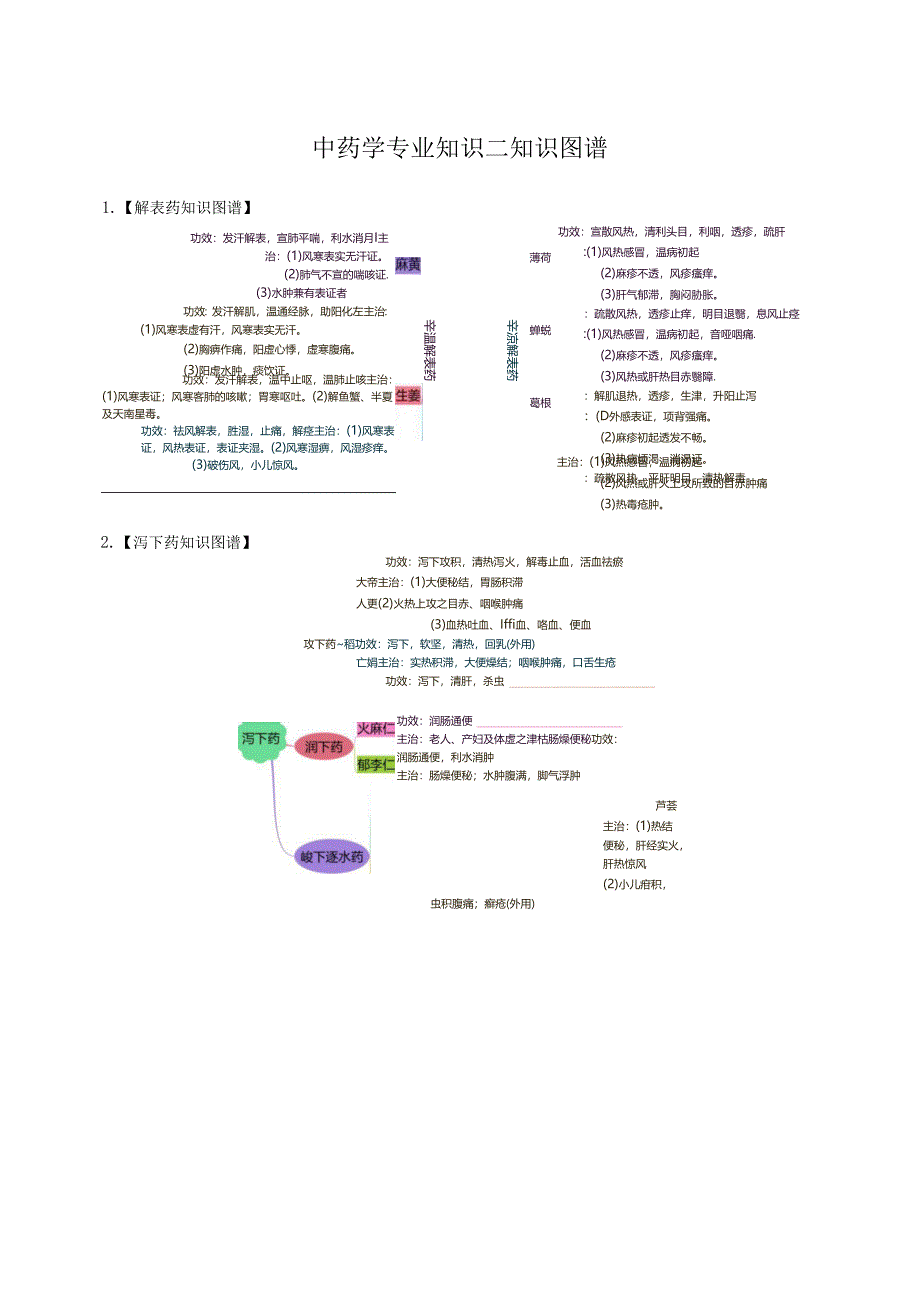 思维导图执业药师中药学专业知识二.docx_第1页