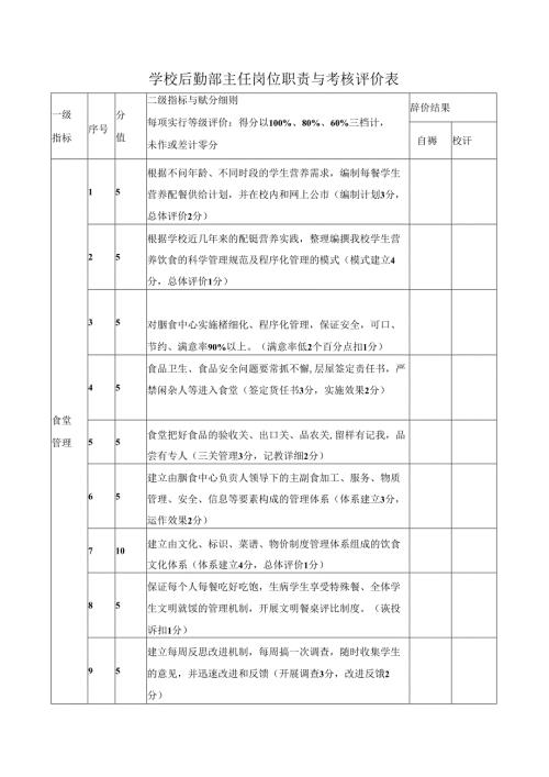 学校后勤部主任岗位职责与考核评价表.docx