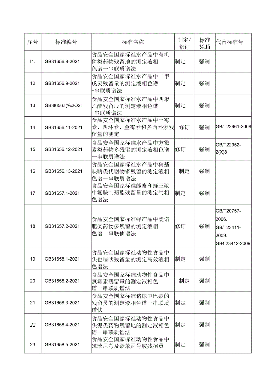 《食品安全国家标准 牛可食性组织中氨丙啉残留量的测定 液相色谱-串联质谱法和高效液相色谱法》(GB 31613.1-2021)等36项食品安全国家标准目录.docx_第2页