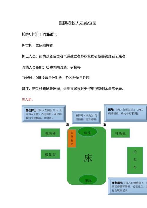 抢救人员站位图.docx