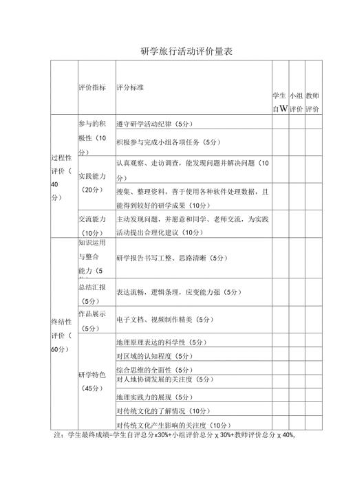 研学旅行活动评价量表.docx