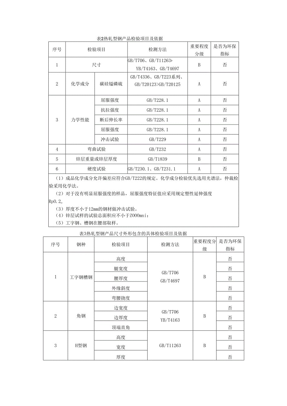 热轧型钢产品质量监督抽查实施细则.docx_第2页