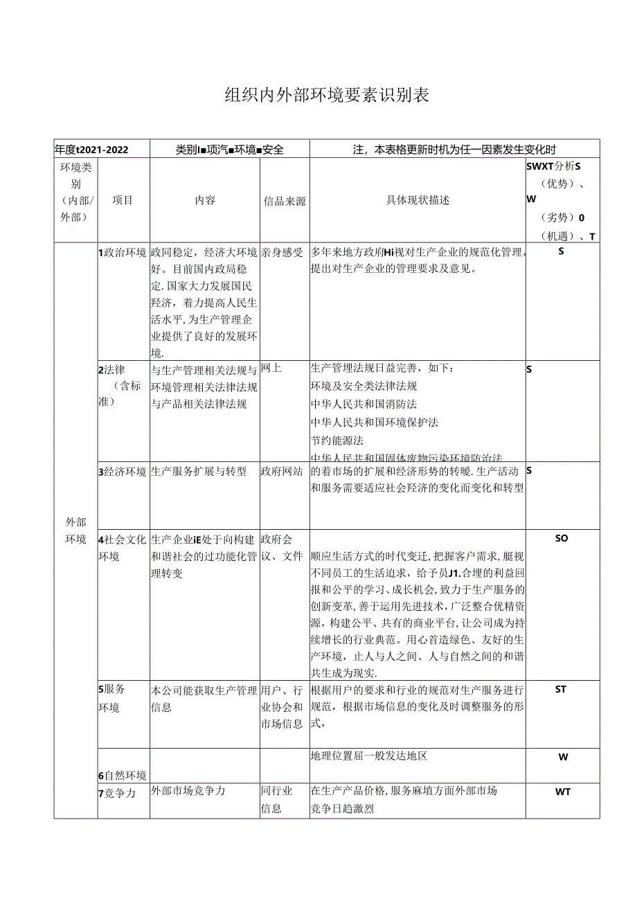 组织内外部环境要素识别表.docx_第1页