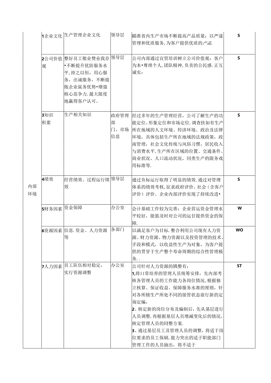 组织内外部环境要素识别表.docx_第2页
