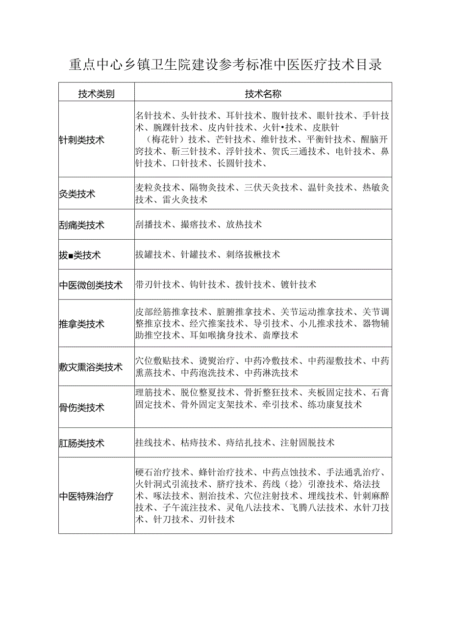 重点中心乡镇卫生院建设参考标准中医医疗技术目录.docx_第1页