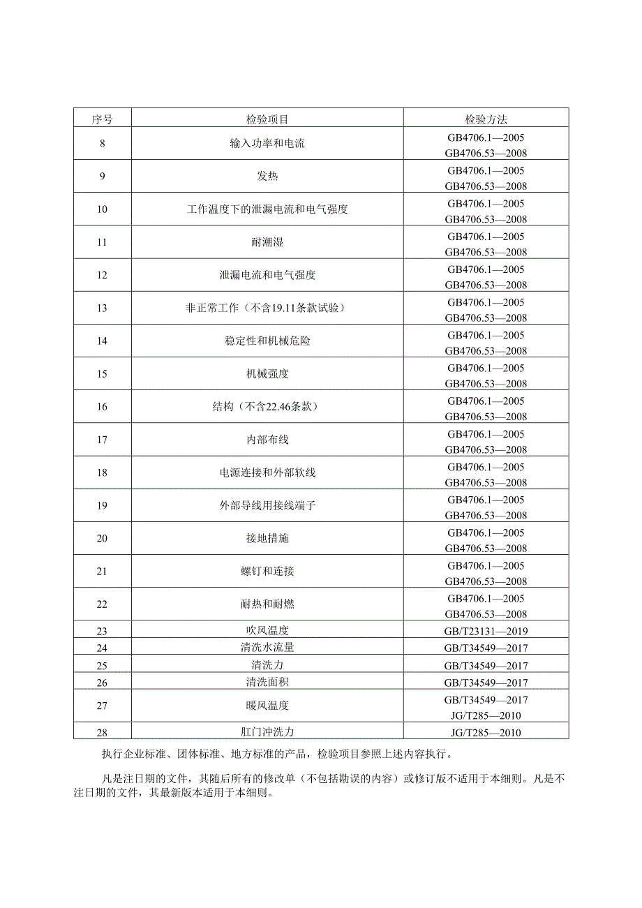 智能坐便器产品质量河南省监督抽查实施细则.docx_第3页