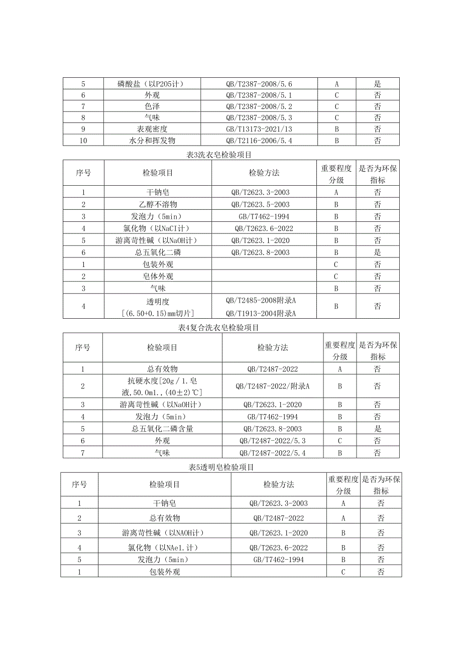 洗衣皂产品质量监督抽查实施细则.docx_第2页