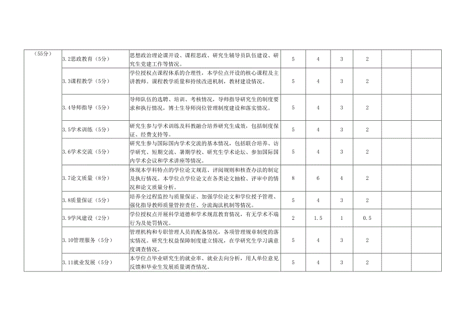 XX中医药大学学位授权点合格评估指标体系及评分表（学术型）（2024年） - 2024.docx_第2页