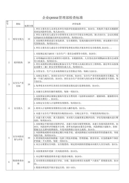 企业QHSSE管理部检查标准.docx