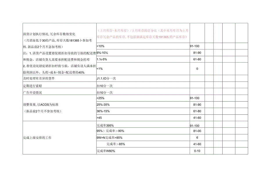 亚马逊运营助理岗位考核绩效表.docx_第2页