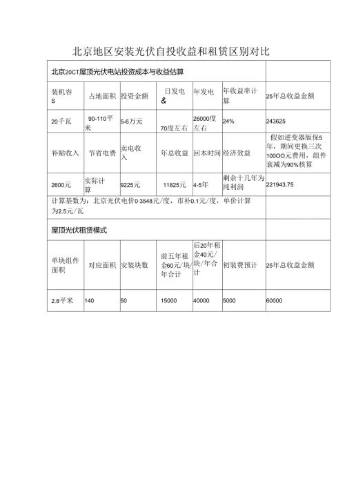 北京地区安装光伏自投收益和租赁区别对比.docx