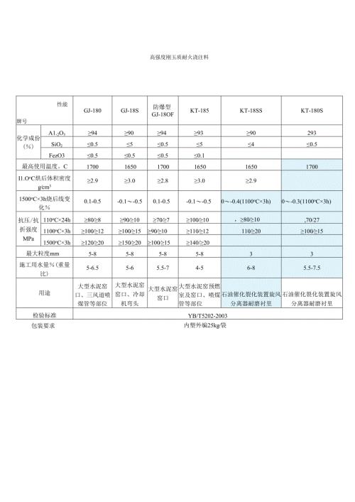 高强度刚玉质耐火浇注料.docx