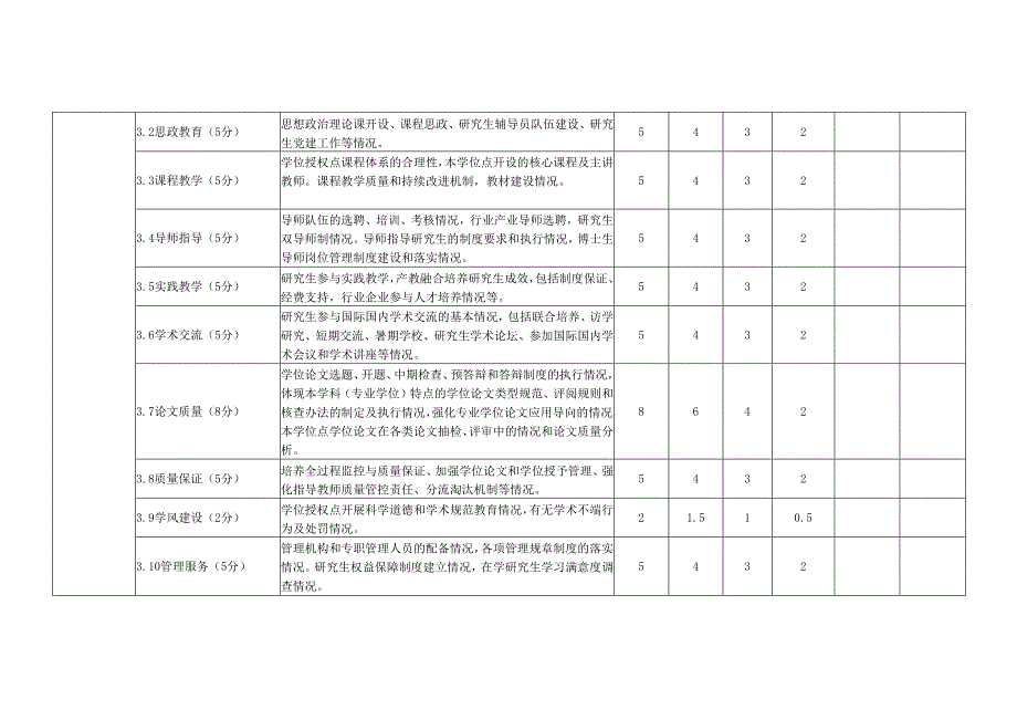 XX中医药大学学位授权点合格评估指标体系及评分表（专业型）（2024年） - 2024.docx_第2页