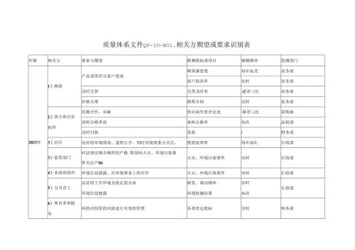 质量体系文件QP-10-B01相关方期望或要求识别表.docx