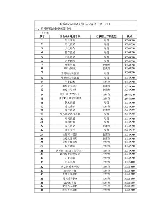 抗癌药品和罕见病药品清单（第三批）.docx