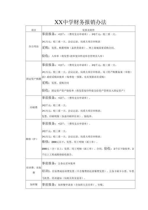XX中学财务报销办法.docx