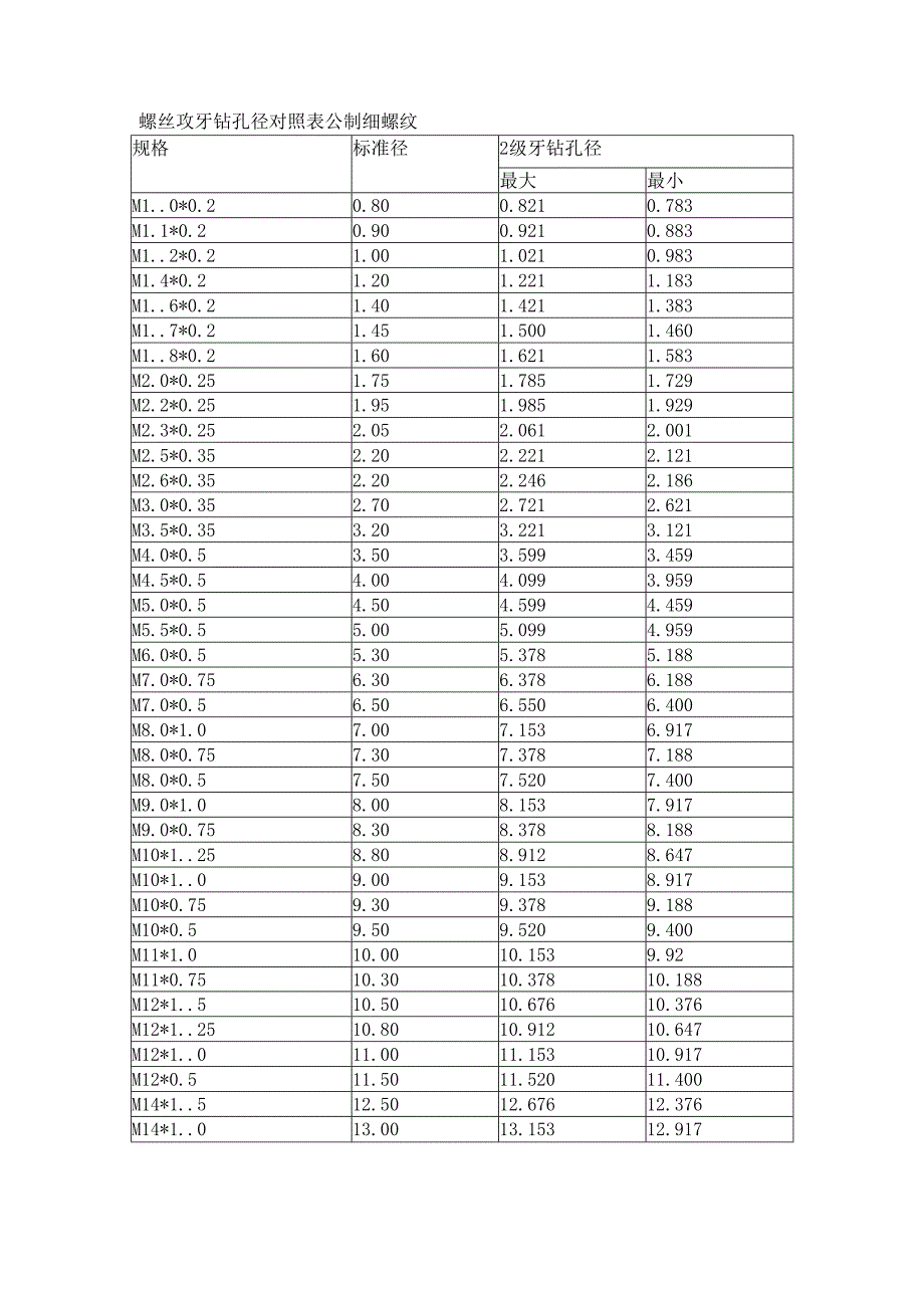 螺孔尺寸表格.docx_第2页