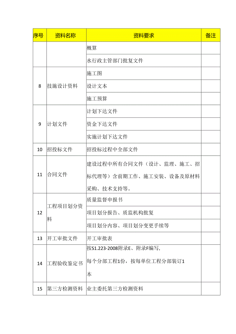 小型水库除险加固工程验收资料清单.docx_第2页