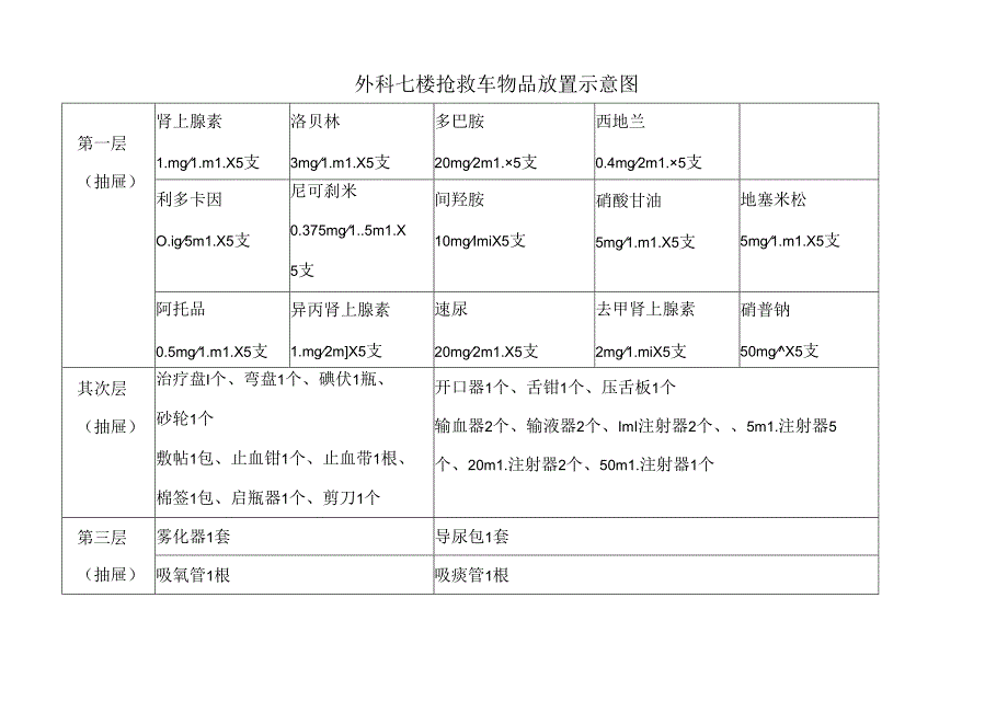 抢救车物品放置示意图.docx_第1页