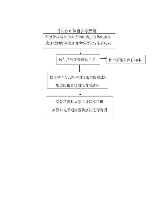 医院各种操作规程及流程图：传染病病例报告、医学证明、感染预防与控制标准等.docx
