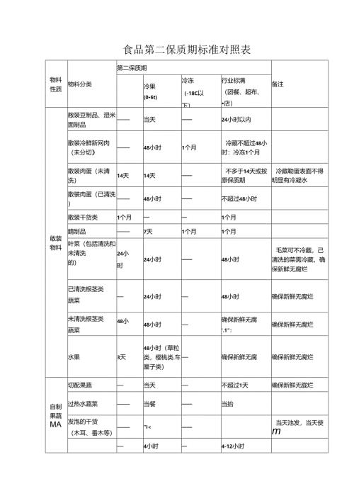 食品第二保质期标准对照表.docx