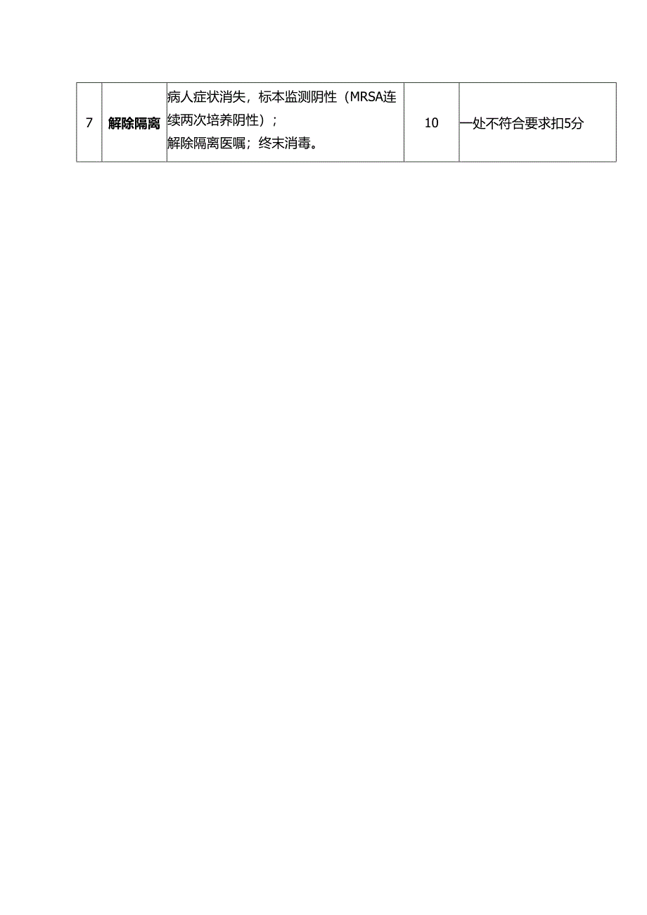 多重耐药菌管理考核标准表（医院表格模板）.docx_第3页