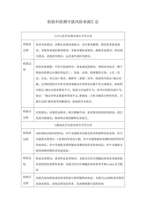 检验科检测可能风险来源汇总.docx
