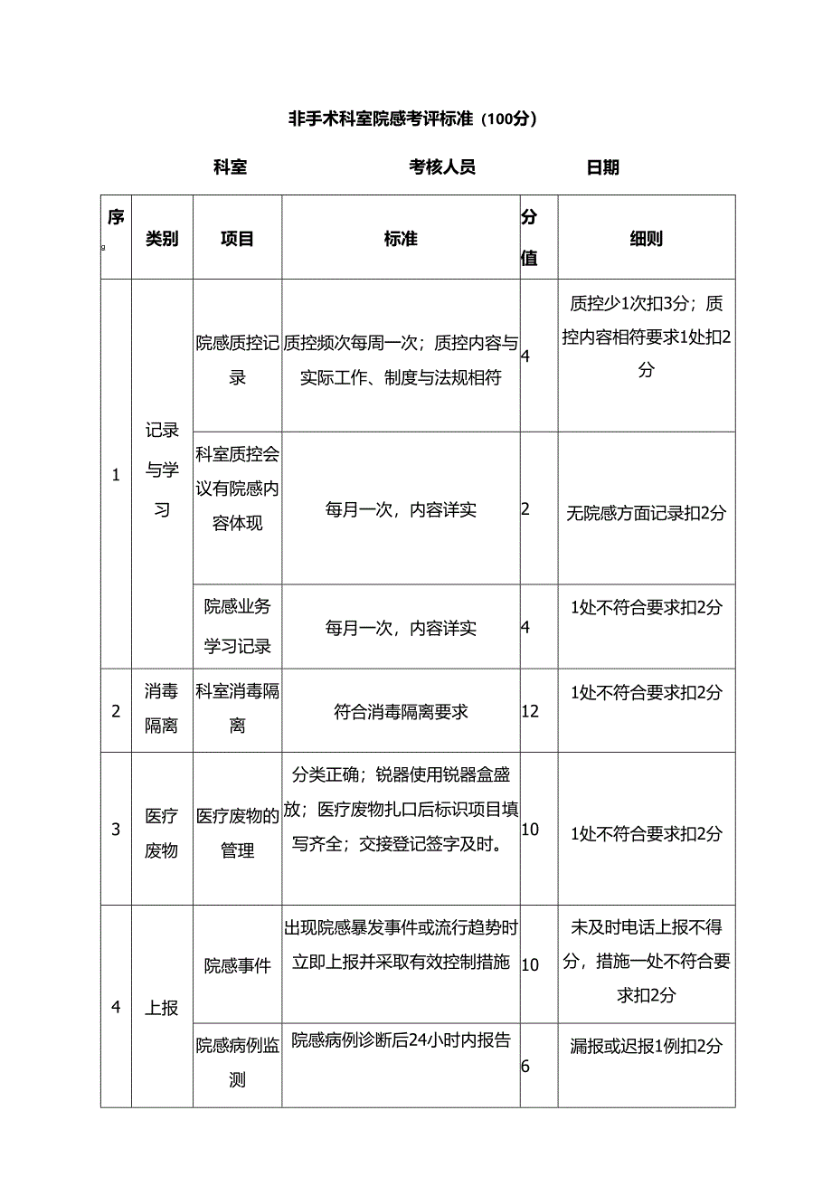 非手术科室院感考评标准表.docx_第1页