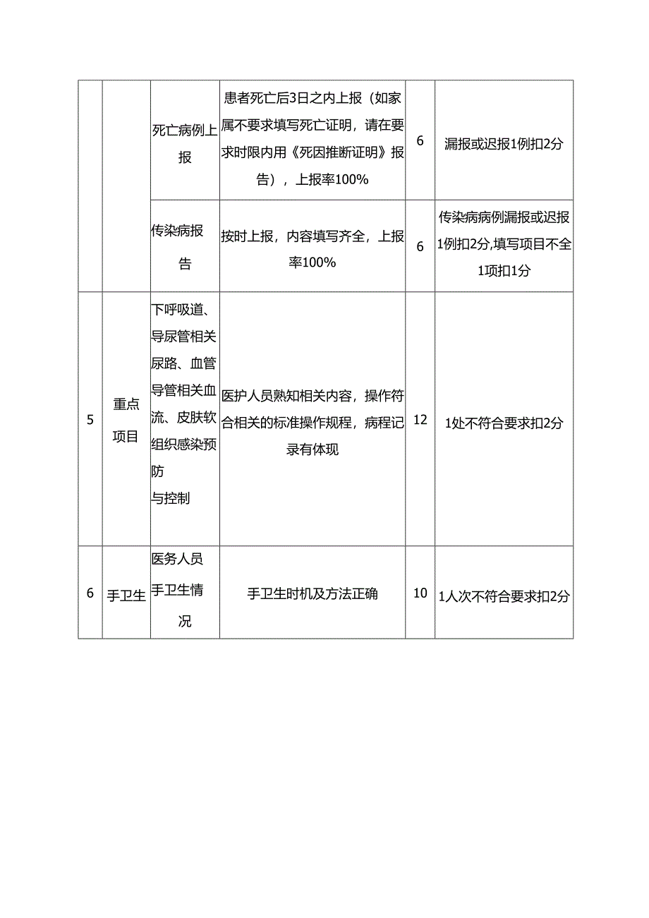 非手术科室院感考评标准表.docx_第2页