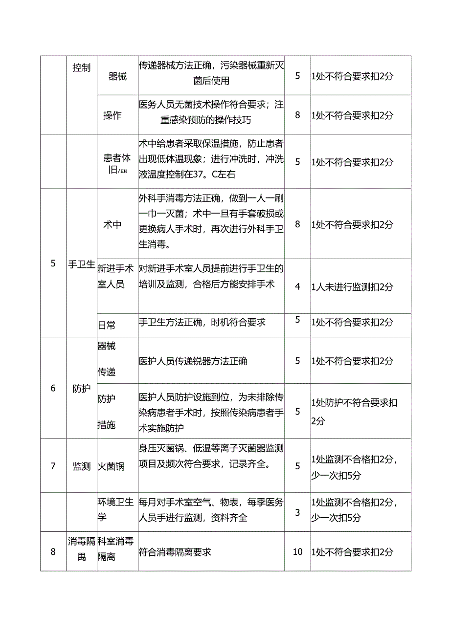 麻醉手术科院感考评标准表.docx_第2页