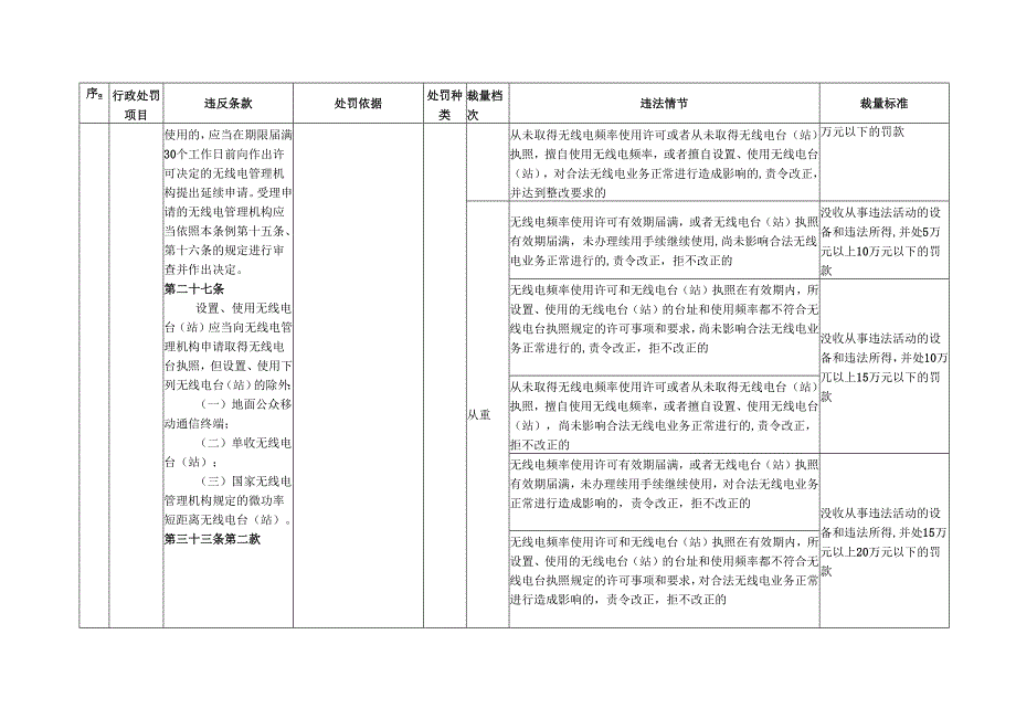 广东省无线电管理行政处罚自由裁量权裁量基准表.docx_第2页