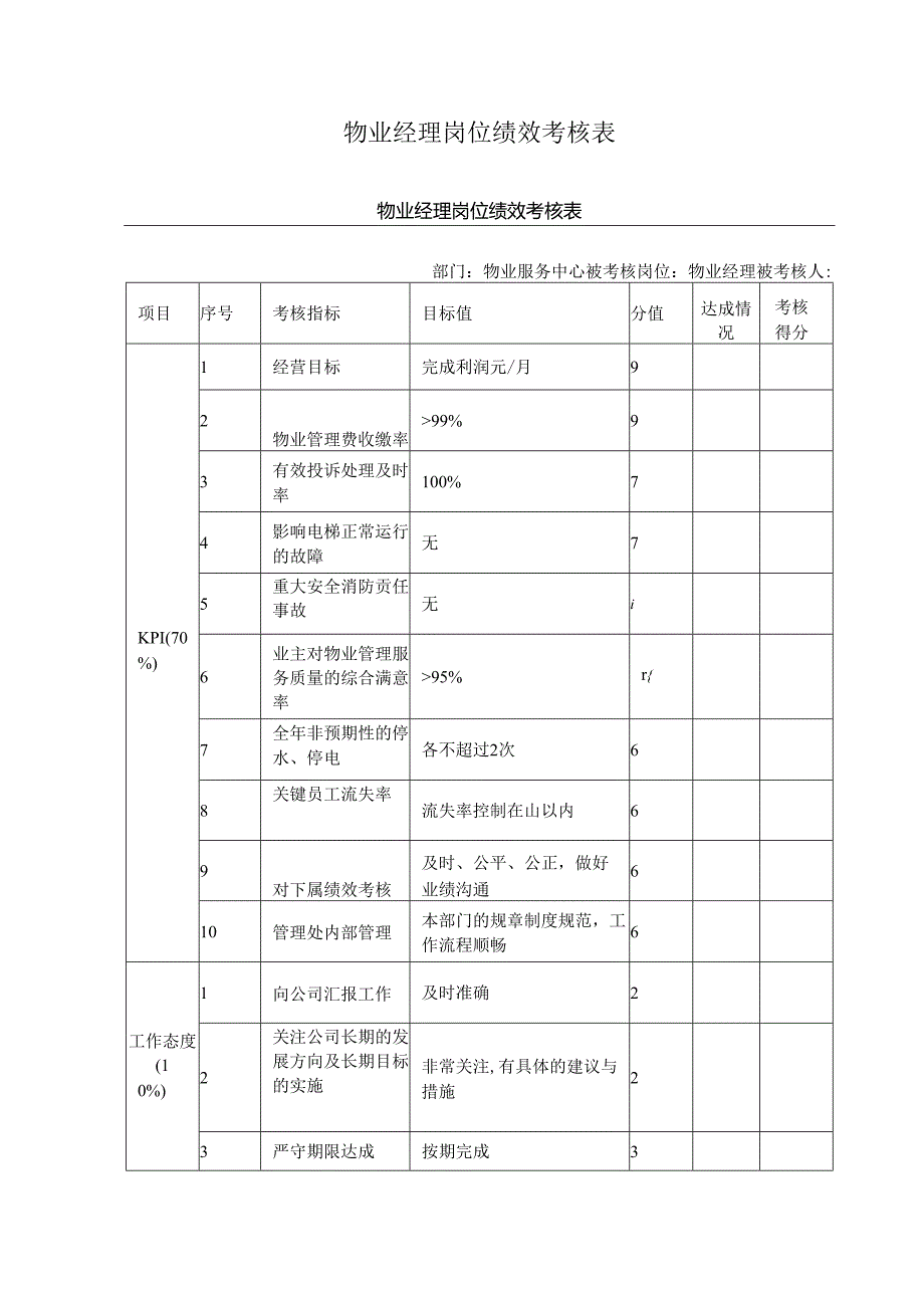 物业经理岗位绩效考核表.docx_第1页
