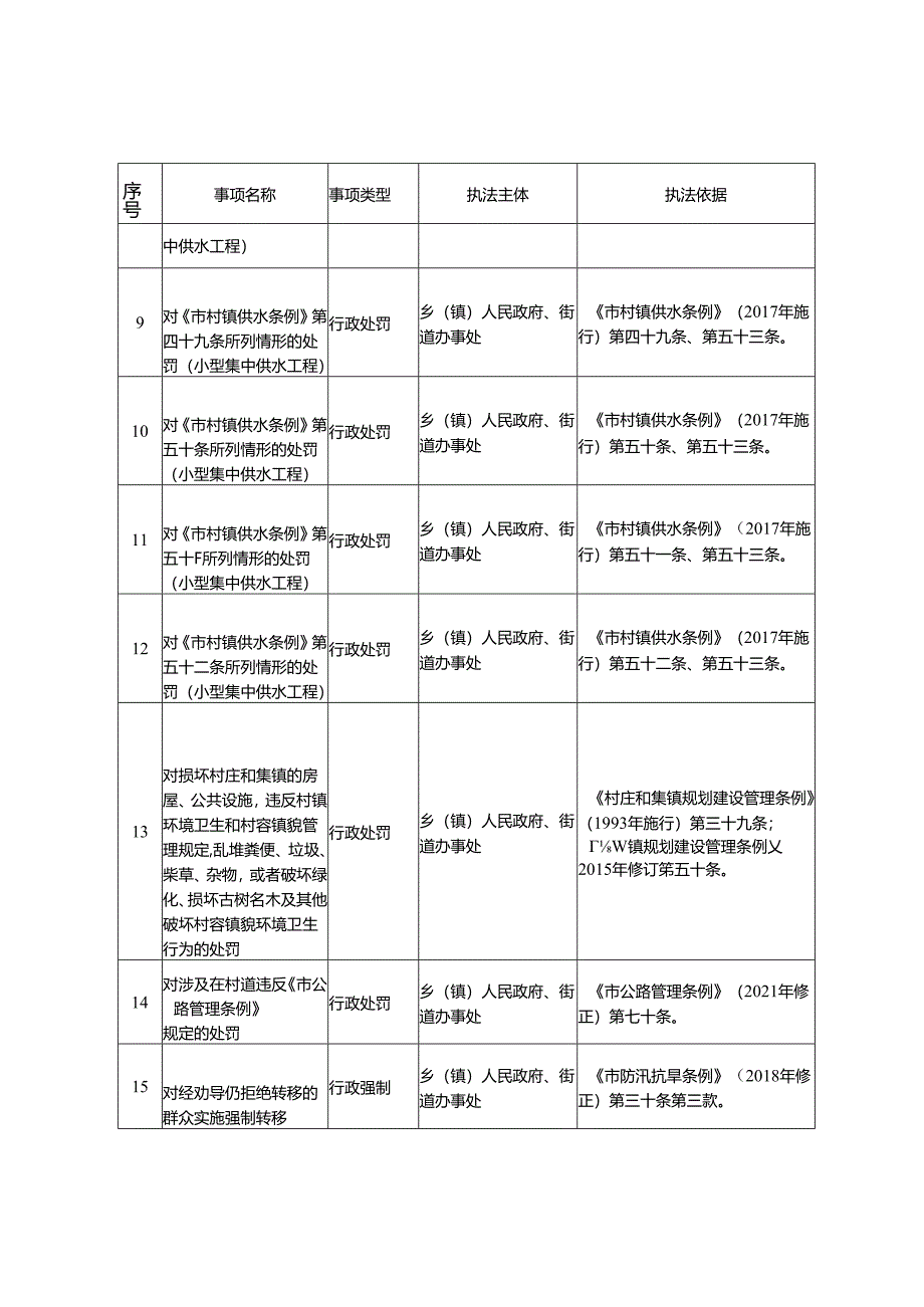 2024年综合行政执法事项清单.docx_第2页