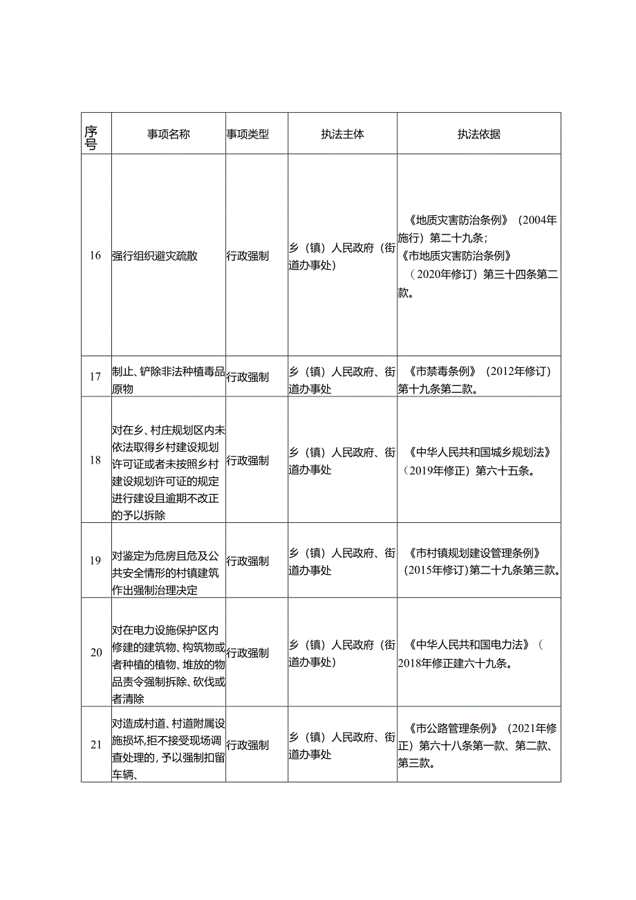 2024年综合行政执法事项清单.docx_第3页