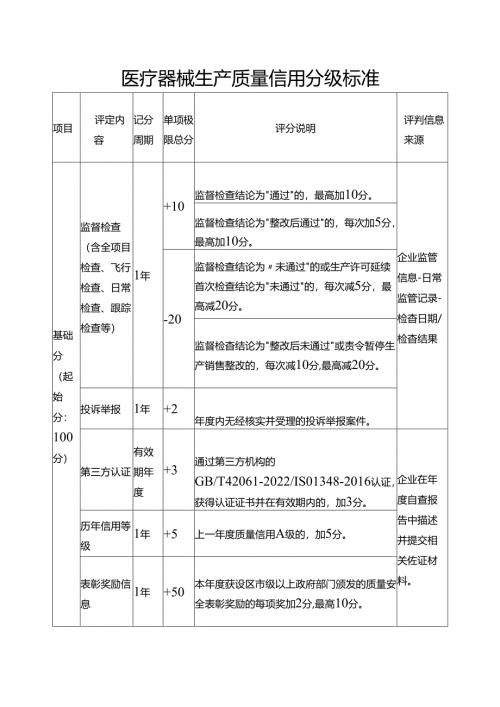 医疗器械生产质量信用分级标准.docx