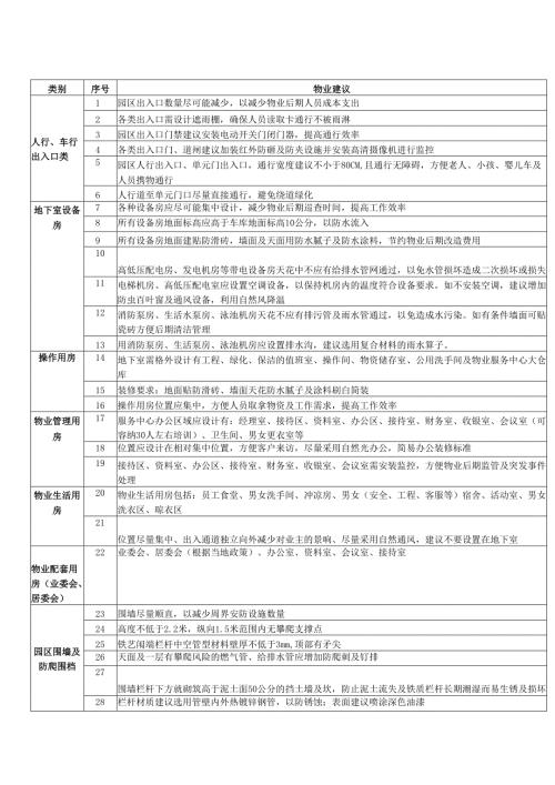 物业项目品质173项建议清单.docx