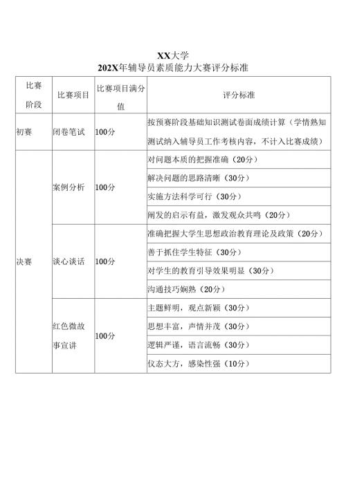 XX大学202X年辅导员素质能力大赛评分标准（2024年）.docx