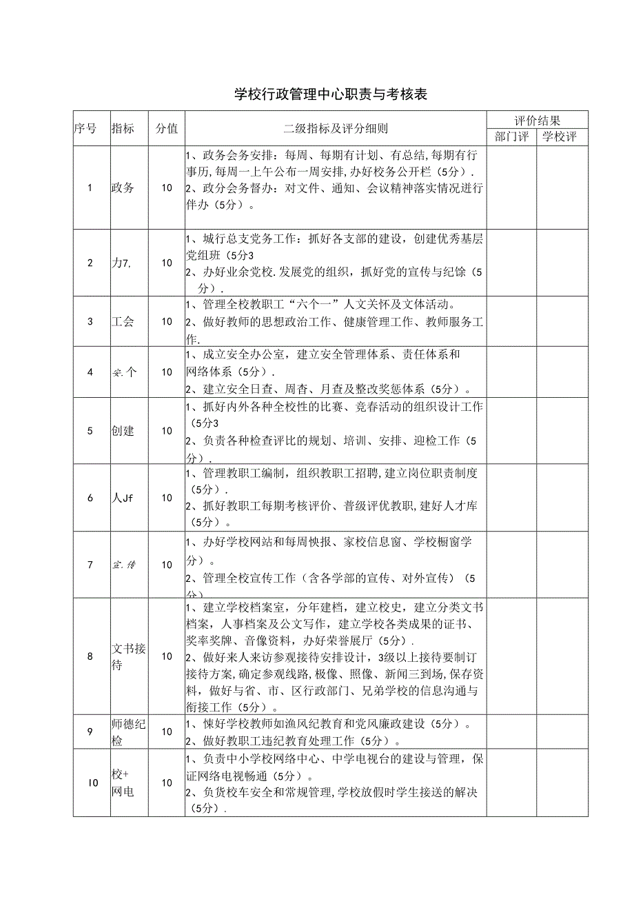学校行政管理中心职责与考核表.docx_第1页